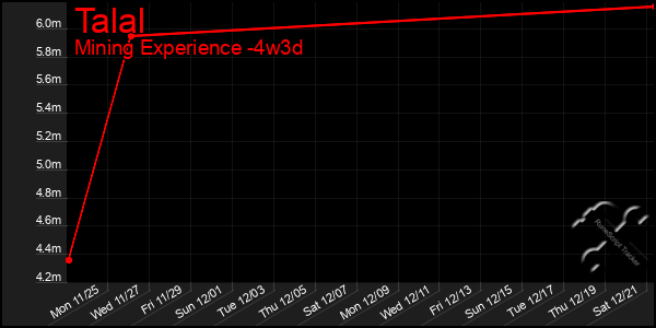 Last 31 Days Graph of Talal