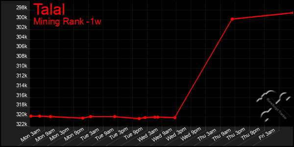 Last 7 Days Graph of Talal