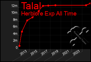 Total Graph of Talal