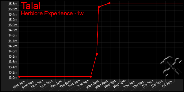 Last 7 Days Graph of Talal