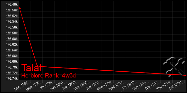 Last 31 Days Graph of Talal