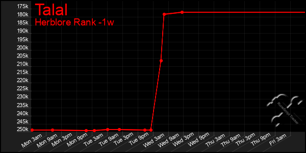 Last 7 Days Graph of Talal