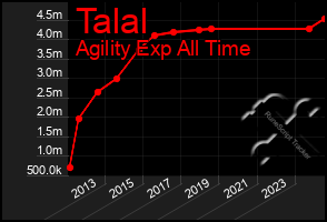 Total Graph of Talal