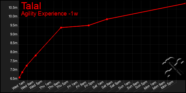 Last 7 Days Graph of Talal