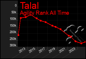 Total Graph of Talal