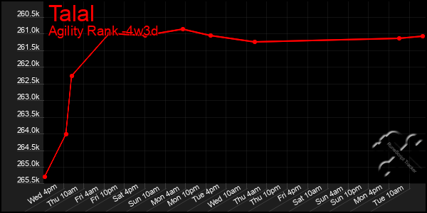 Last 31 Days Graph of Talal