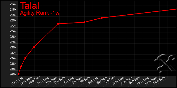 Last 7 Days Graph of Talal