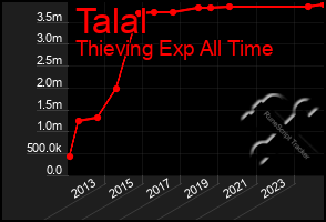 Total Graph of Talal