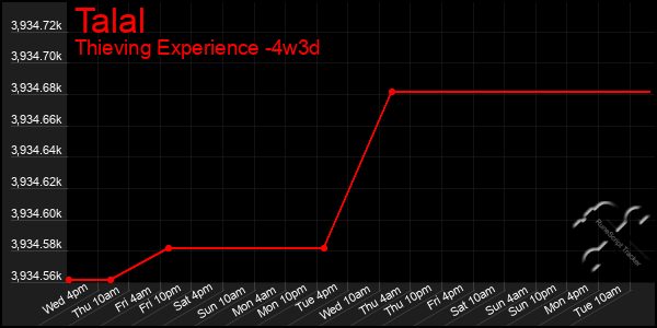 Last 31 Days Graph of Talal