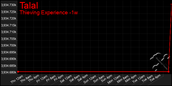 Last 7 Days Graph of Talal