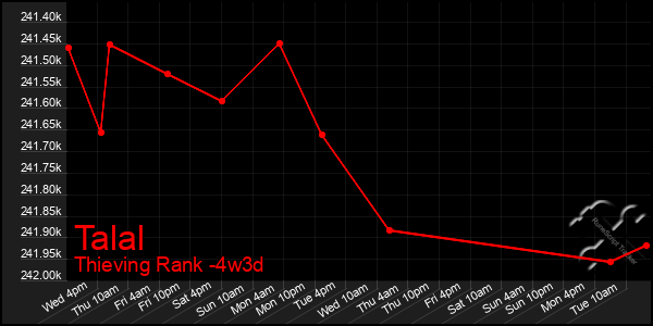 Last 31 Days Graph of Talal