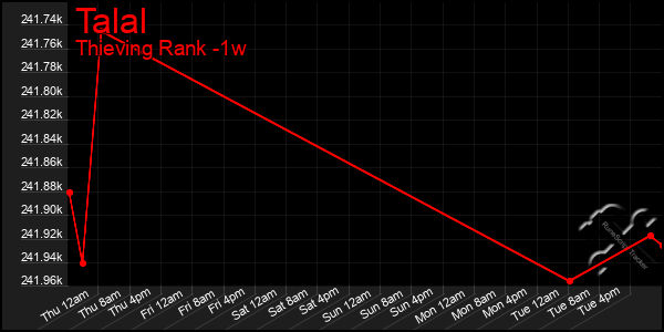 Last 7 Days Graph of Talal