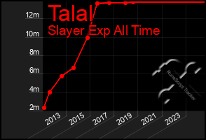 Total Graph of Talal