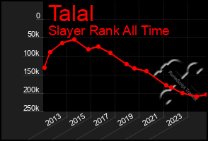 Total Graph of Talal