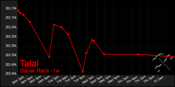 Last 7 Days Graph of Talal