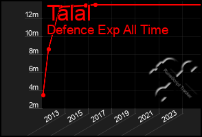 Total Graph of Talal