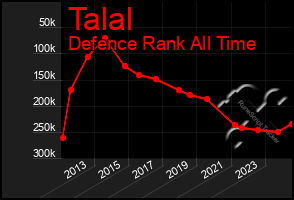 Total Graph of Talal