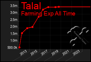 Total Graph of Talal