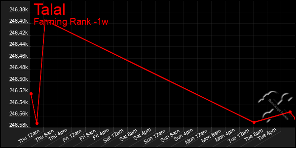 Last 7 Days Graph of Talal