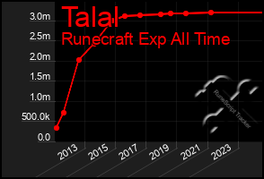 Total Graph of Talal