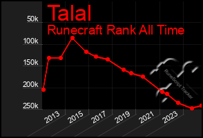 Total Graph of Talal