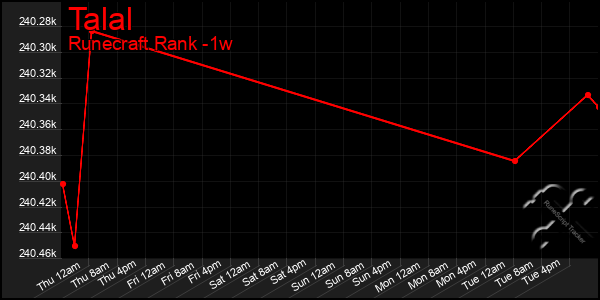 Last 7 Days Graph of Talal