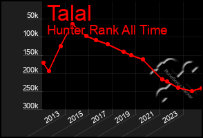 Total Graph of Talal