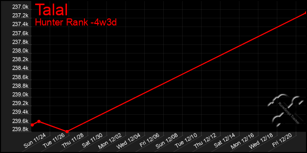 Last 31 Days Graph of Talal