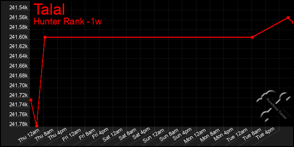 Last 7 Days Graph of Talal