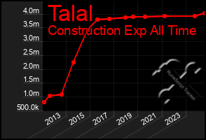 Total Graph of Talal