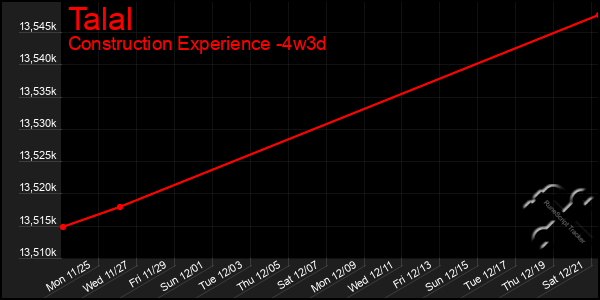 Last 31 Days Graph of Talal