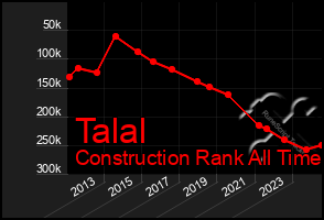 Total Graph of Talal