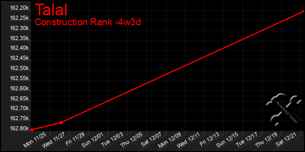 Last 31 Days Graph of Talal