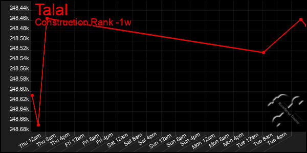 Last 7 Days Graph of Talal