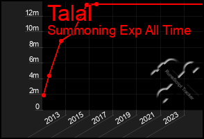 Total Graph of Talal