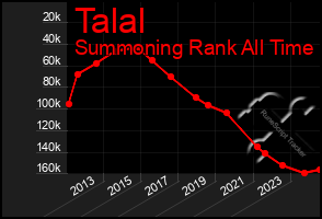 Total Graph of Talal