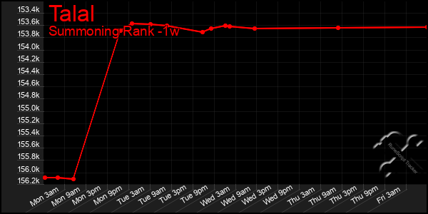 Last 7 Days Graph of Talal