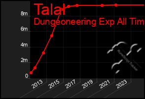 Total Graph of Talal