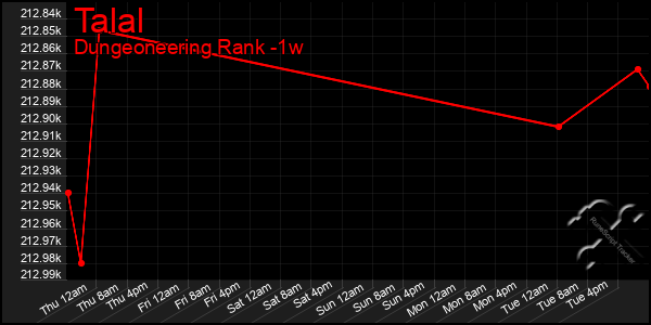 Last 7 Days Graph of Talal