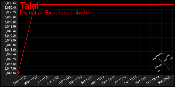 Last 31 Days Graph of Talal