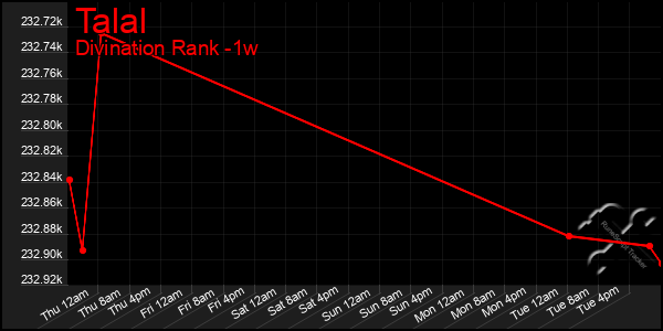 Last 7 Days Graph of Talal