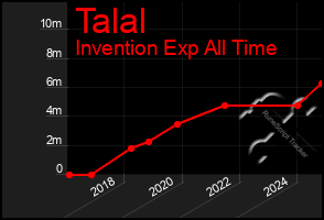 Total Graph of Talal