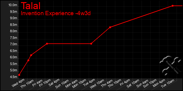 Last 31 Days Graph of Talal