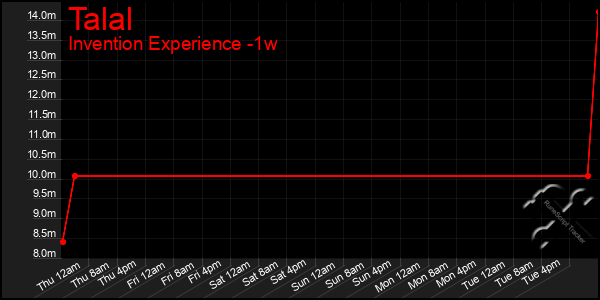 Last 7 Days Graph of Talal