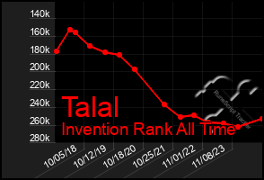 Total Graph of Talal