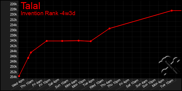 Last 31 Days Graph of Talal