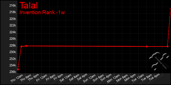 Last 7 Days Graph of Talal