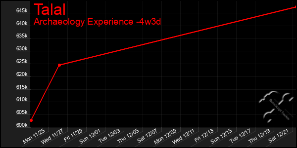 Last 31 Days Graph of Talal