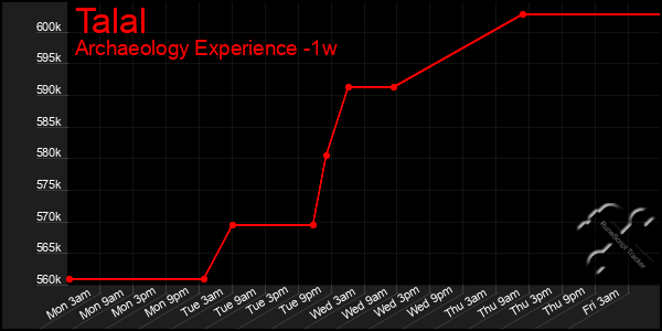 Last 7 Days Graph of Talal