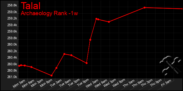 Last 7 Days Graph of Talal